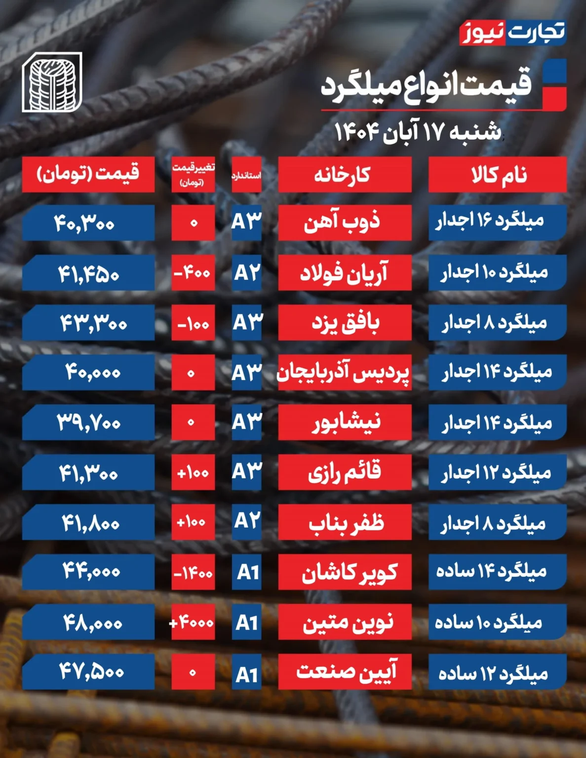 قیمت میلگرد و تیرآهن امروز شنبه ۱۴۰۴/۰۸/۱۷+ جدول قیمت میلگرد و تیرآهن امروز شنبه ۱۴۰۴/۰۸/۱۷+ جدول