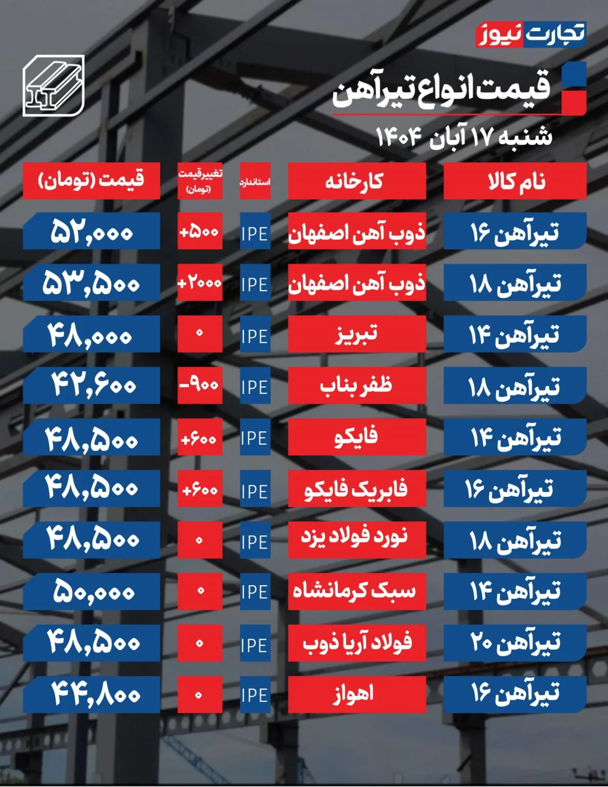 قیمت میلگرد و تیرآهن امروز شنبه ۱۴۰۴/۰۸/۱۷+ جدول قیمت میلگرد و تیرآهن امروز شنبه ۱۴۰۴/۰۸/۱۷+ جدول