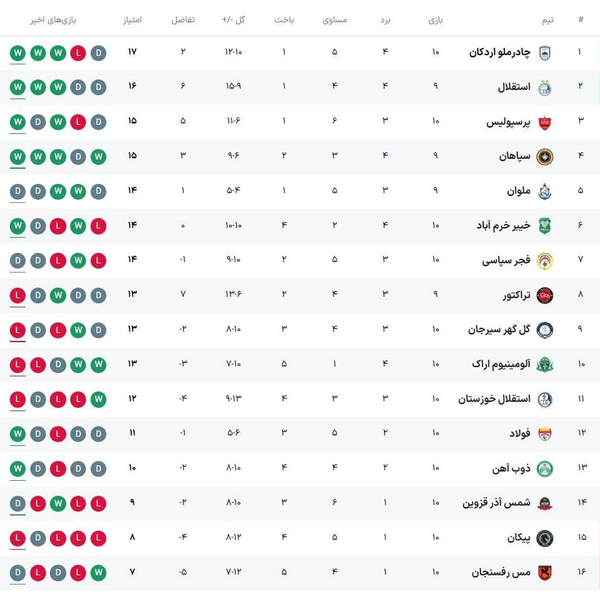 اتفاقات زشت و زیبای هفته دهم لیگ برتر فوتبال+ جدول