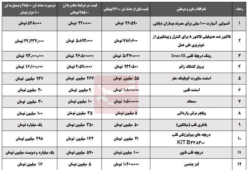 جدول مقایسه قیمت دارو قبل و بعد حذف ارز ۴۲۰۰ تومانی جدول مقایسه قیمت دارو قبل و بعد حذف ارز ۴۲۰۰ تومانی
