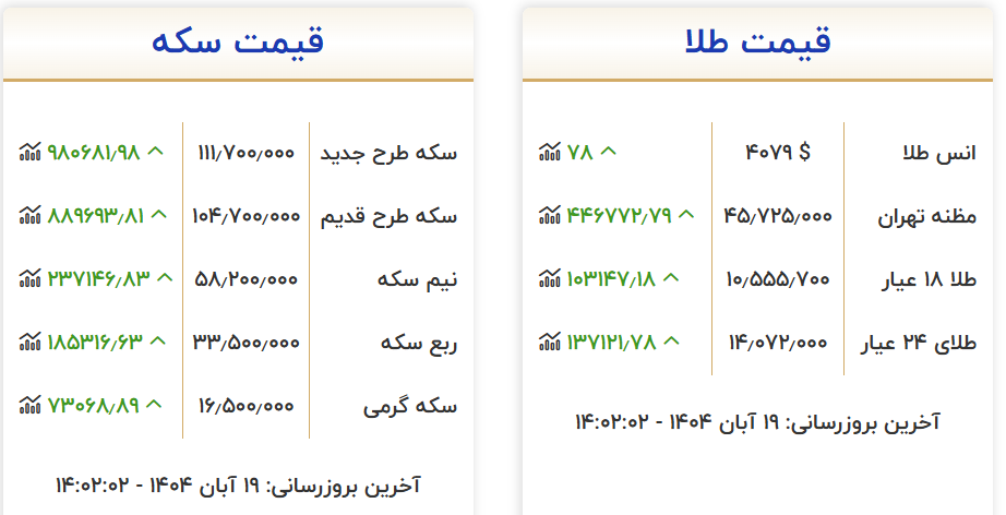نرخ‌ها در بازار طلا و ارز صعودی شد