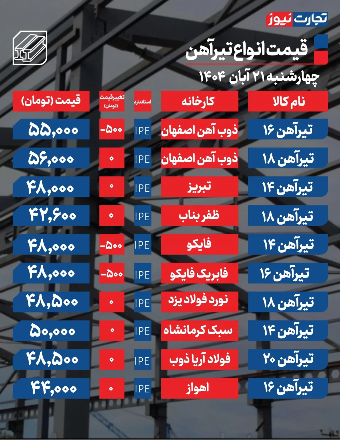قیمت میلگرد و تیرآهن امروز چهارشنبه ۱۴۰۴/۰۸/۲۱+ جدول