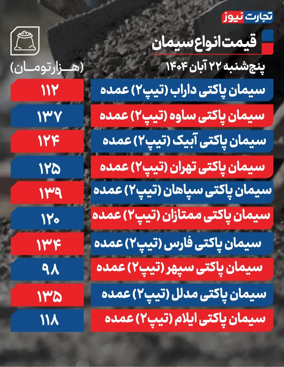 قیمت سیمان امروز پنجشنبه ۱۴۰۴/۰۸/۲۲+ جدول