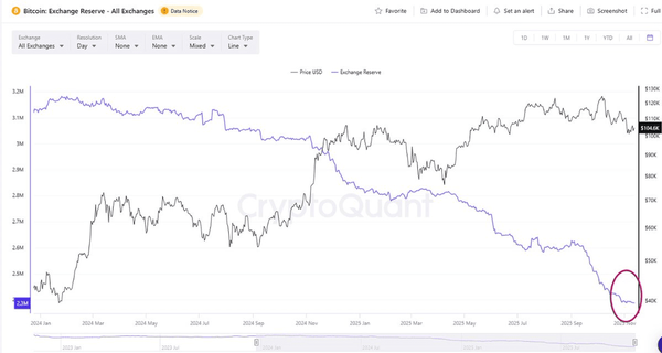 بیت‌کوین نایاب شد