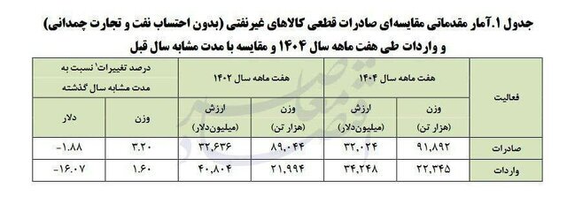تراز تجاری ایران منفی شد