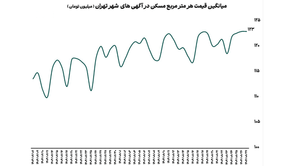 قیمت مسکن در تهران متری ۱۲۳ میلیون تومان شد!