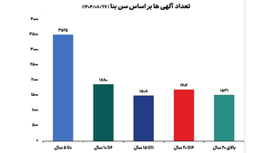 قیمت مسکن در تهران متری ۱۲۳ میلیون تومان شد!