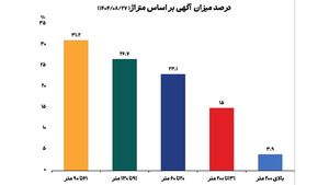 قیمت مسکن در تهران متری ۱۲۳ میلیون تومان شد!