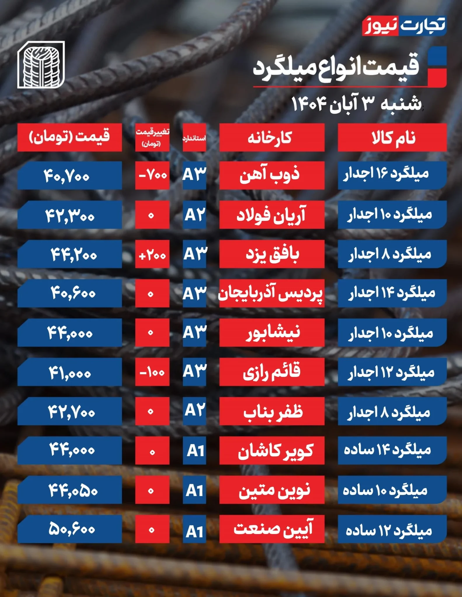 قیمت میلگرد و تیرآهن امروز شنبه ۱۴۰۴/۰۸/۰۳+ جدول قیمت میلگرد و تیرآهن امروز شنبه ۱۴۰۴/۰۸/۰۳+ جدول