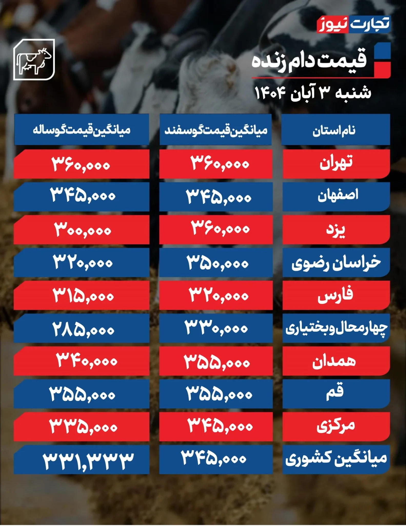 قیمت دام زنده امروز شنبه ۱۴۰۴/۰۸/۰۳+ جدول قیمت دام زنده امروز شنبه ۱۴۰۴/۰۸/۰۳+ جدول