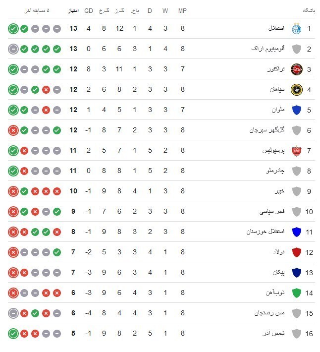 پیروزی خانگی سپاهان با دبل حزباوی و آلوز/ ادامه روزهای تاریک پیکان + جدول لیگ برتر فوتبال پیروزی خانگی سپاهان با دبل حزباوی و آلوز/ ادامه روزهای تاریک پیکان + جدول لیگ برتر فوتبال