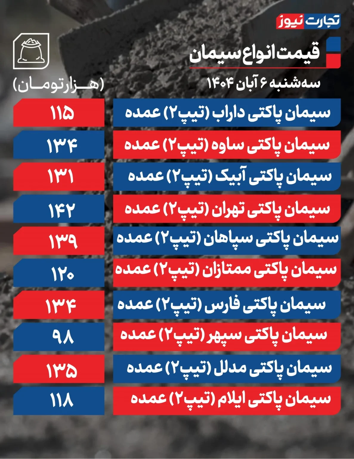 قیمت سیمان امروز سه شنبه ۱۴۰۴/۰۸/۰۶+ جدول قیمت سیمان امروز سه شنبه ۱۴۰۴/۰۸/۰۶+ جدول