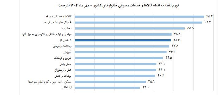 پاییز داغ تورم؛ مهرماه رکورد‌های تازه‌ای ثبت کرد