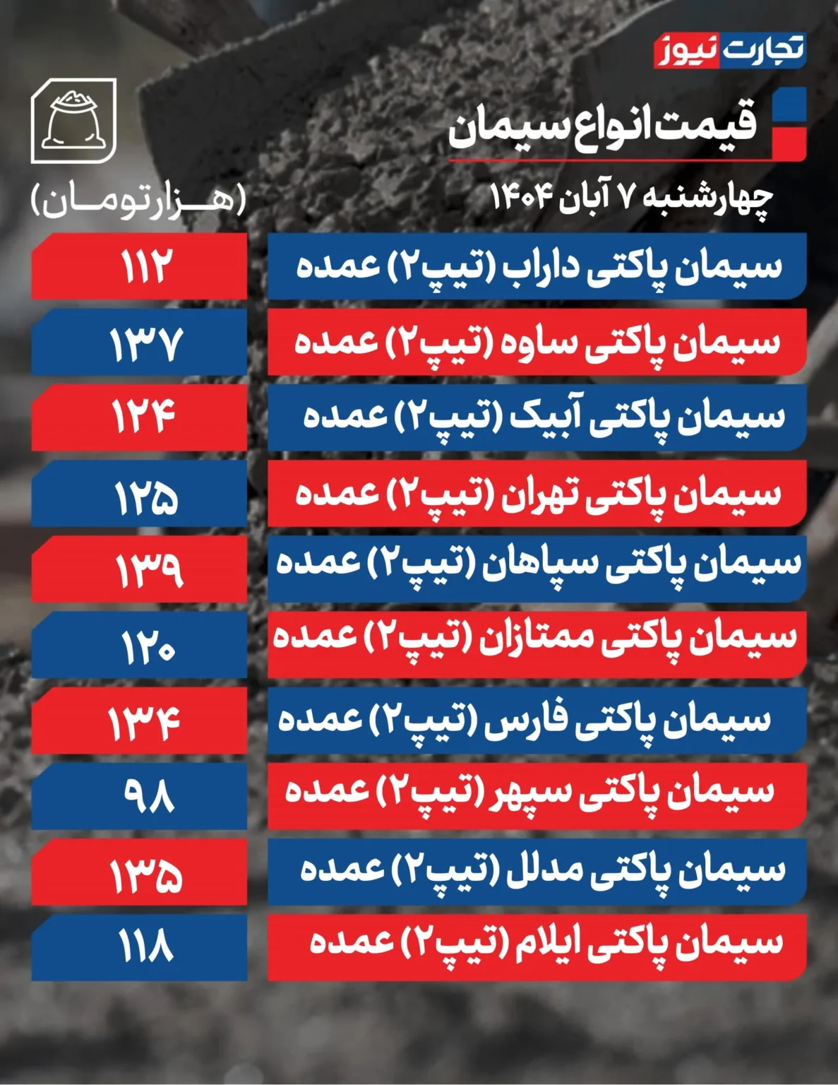 قیمت سیمان امروز چهارشنبه ۱۴۰۴/۰۸/۰۷+ جدول قیمت سیمان امروز چهارشنبه ۱۴۰۴/۰۸/۰۷+ جدول
