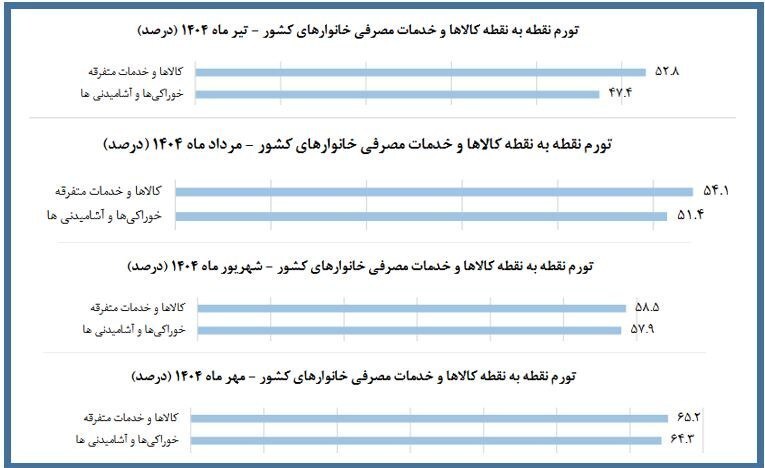 معیشت زیر بار تورم؛ تورم خوراکیها به ۶۴ درصد رسید معیشت زیر بار تورم؛ تورم خوراکیها به ۶۴ درصد رسید