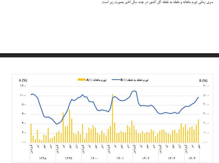 معیشت زیر بار تورم؛ تورم خوراکیها به ۶۴ درصد رسید معیشت زیر بار تورم؛ تورم خوراکیها به ۶۴ درصد رسید