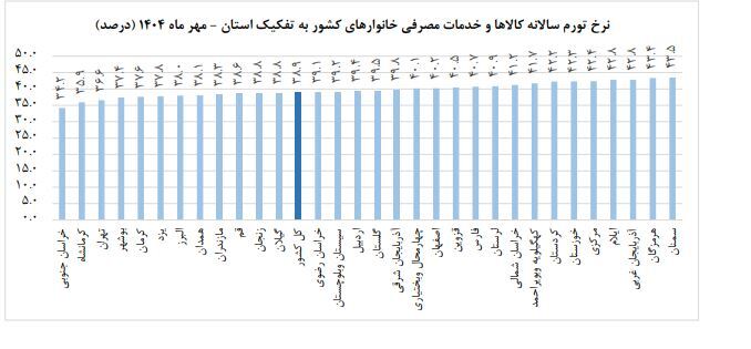 معیشت زیر بار تورم؛ تورم خوراکیها به ۶۴ درصد رسید معیشت زیر بار تورم؛ تورم خوراکیها به ۶۴ درصد رسید