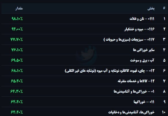 معیشت زیر بار تورم؛ تورم خوراکیها به ۶۴ درصد رسید معیشت زیر بار تورم؛ تورم خوراکیها به ۶۴ درصد رسید