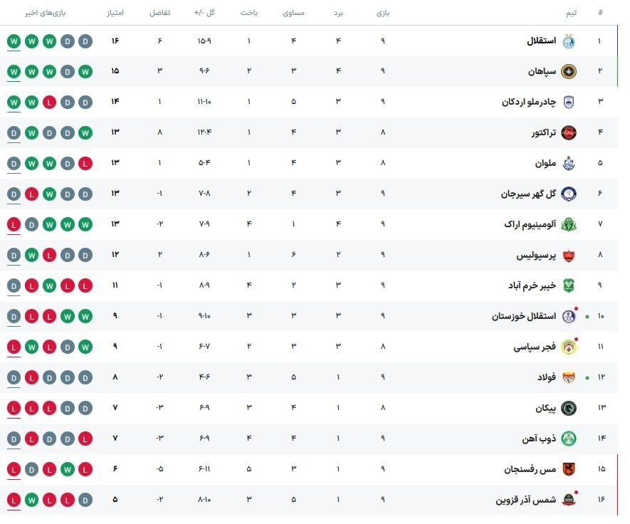 نتایج ۶ دیدار لیگ برتر فوتبال/ استقلال در صدر، سپاهان به رده دوم لیگ رسید نتایج ۶ دیدار لیگ برتر فوتبال/ استقلال در صدر، سپاهان به رده دوم لیگ رسید