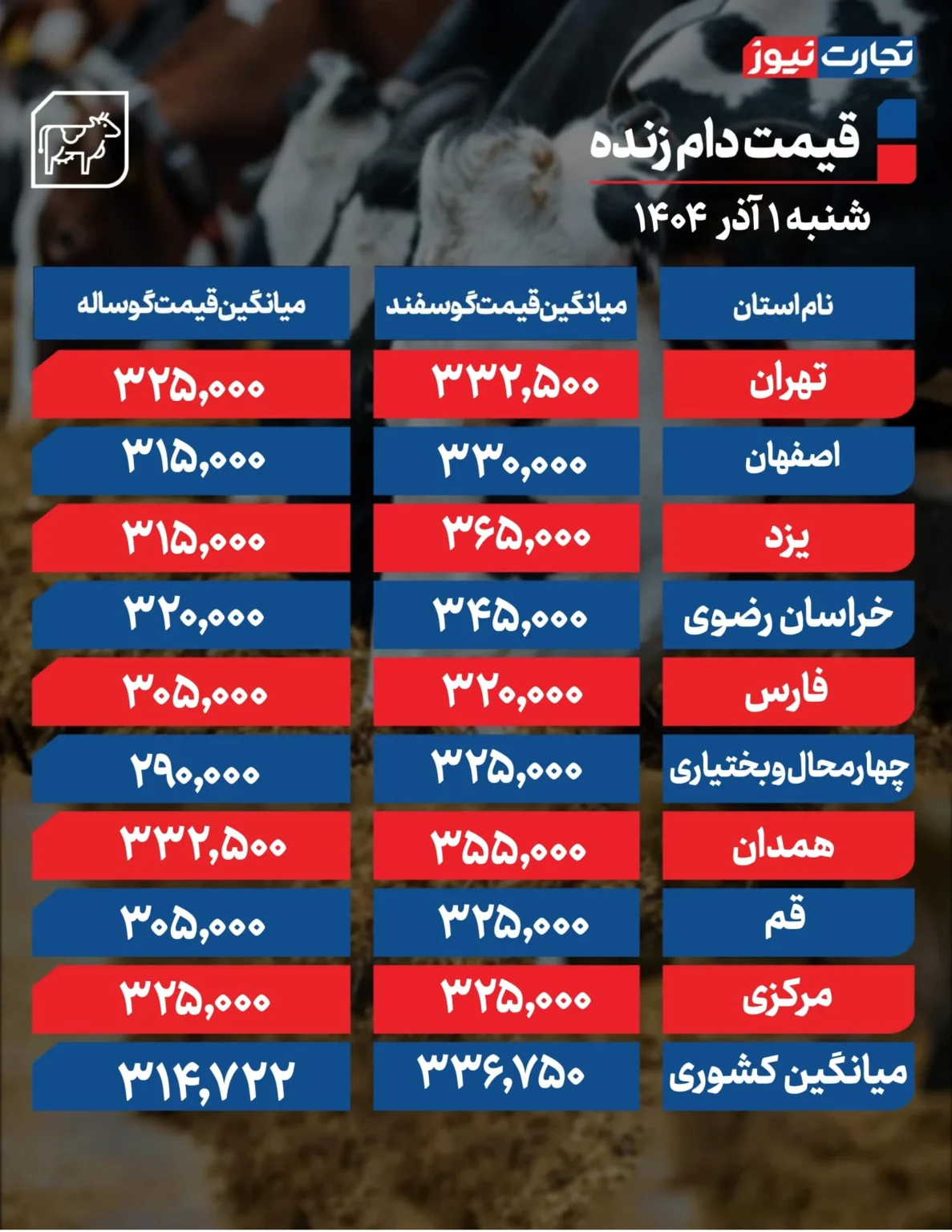 قیمت دام زنده امروز شنبه ۱۴۰۴/۰۹/۰۱+ جدول قیمت دام زنده امروز شنبه ۱۴۰۴/۰۹/۰۱+ جدول