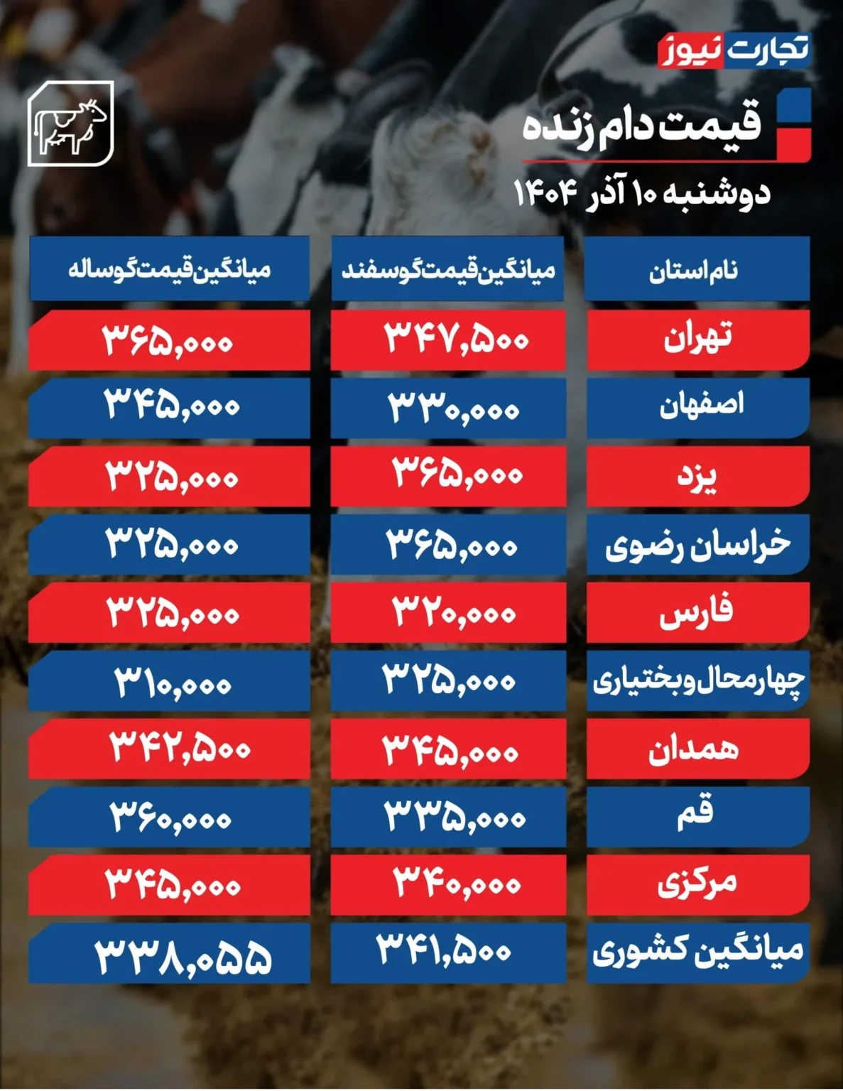 قیمت دام زنده امروز دوشنبه ۱۴۰۴/۰۹/۱۰+ جدول