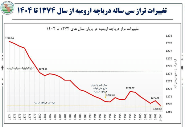 بوسه تلخ دریاچه ارومیه بر تراز کف