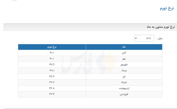 اعلام نرخ تورم توسط بانک مرکزی پس از ۳ سال اعلام نرخ تورم توسط بانک مرکزی پس از ۳ سال