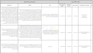 بمب وامهای عجیب در رایانسایپا/ ۱۳۲۴ میلیارد تومان ناپدید شد بمب وامهای عجیب در رایانسایپا/ ۱۳۲۴ میلیارد تومان ناپدید شد