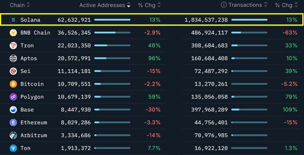 سولانا در حال بهبود است: آیا رسیدن به ۱۶۰ دلار ممکن است؟