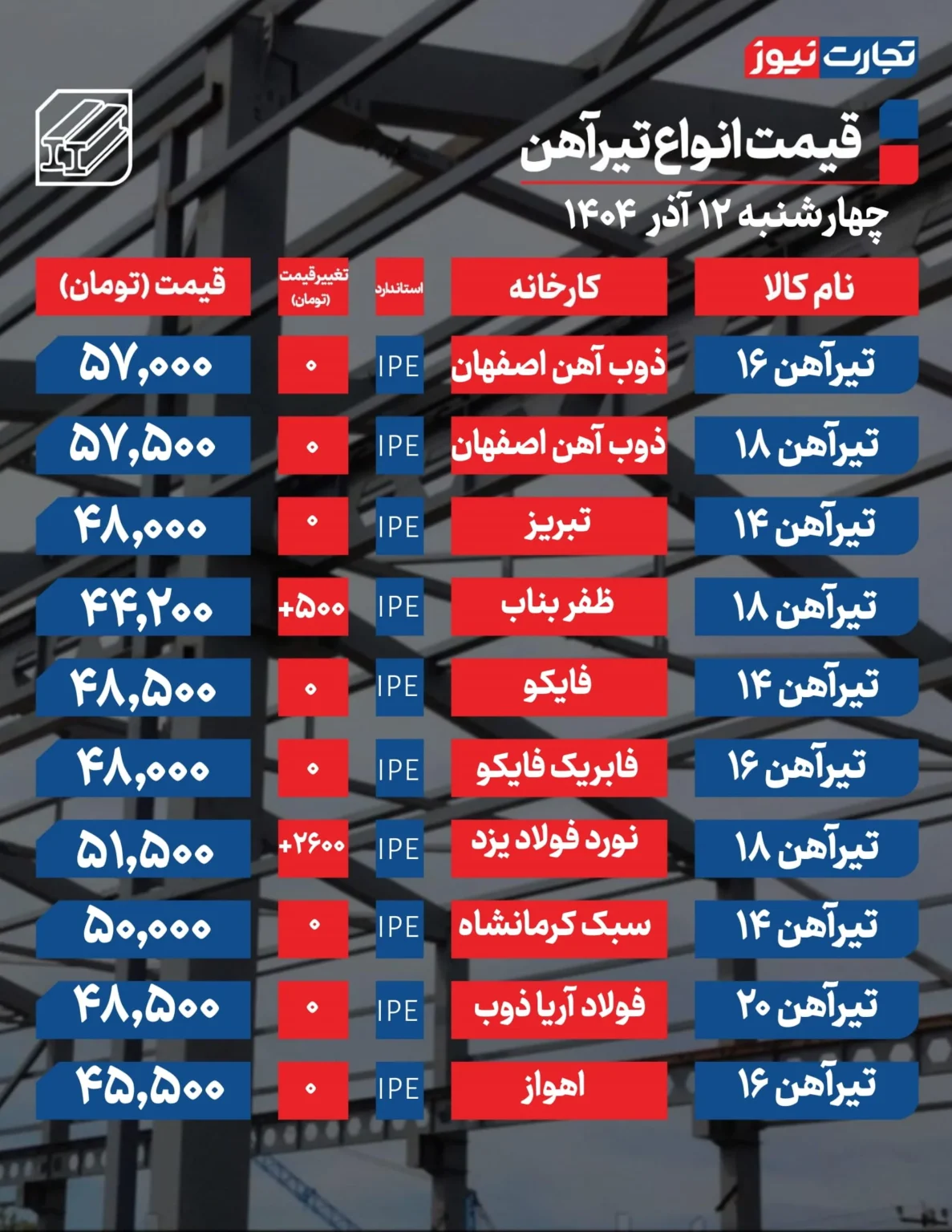 قیمت میلگرد و تیرآهن امروز چهارشنبه ۱۴۰۴/۰۹/۱۲+ جدول