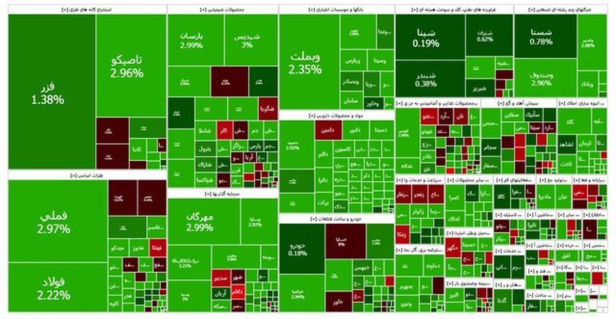رشد ۳۹ هزار واحدی شاخص کل بورس