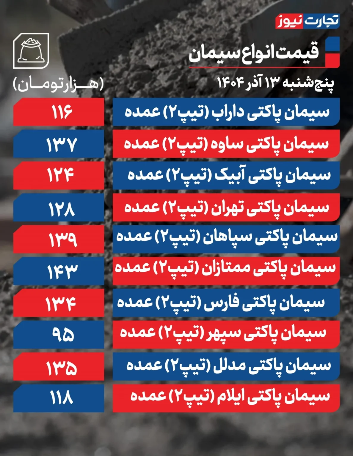 قیمت سیمان امروز پنجشنبه ۱۴۰۴/۰۹/۱۳+ جدول قیمت سیمان امروز پنجشنبه ۱۴۰۴/۰۹/۱۳+ جدول
