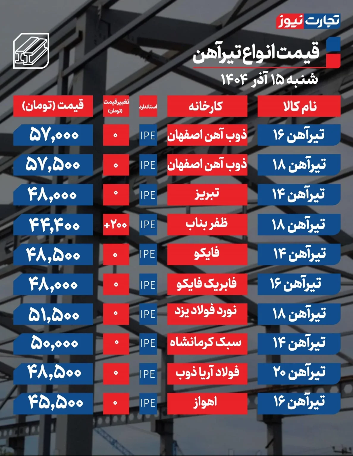 قیمت میلگرد و تیرآهن امروز شنبه ۱۴۰۴/۰۹/۱۵+ جدول قیمت میلگرد و تیرآهن امروز شنبه ۱۴۰۴/۰۹/۱۵+ جدول
