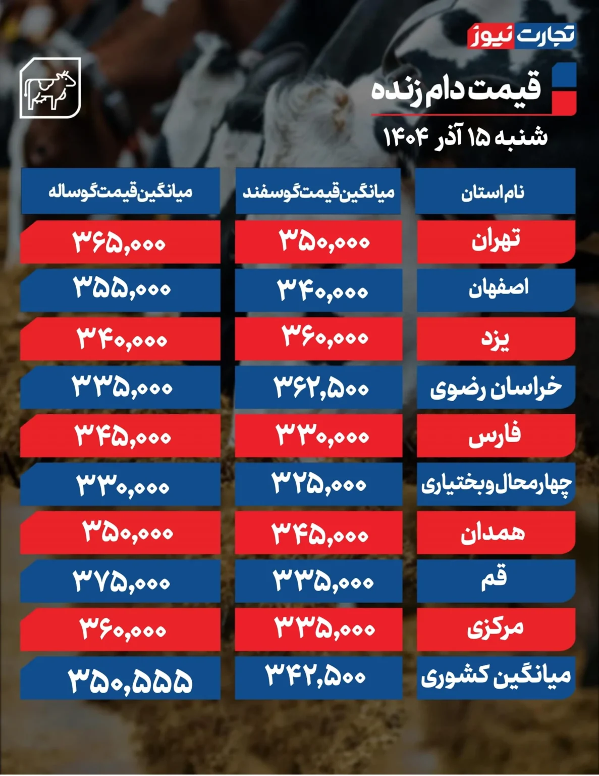 قیمت دام زنده امروز شنبه ۱۴۰۴/۰۹/۱۵+ جدول قیمت دام زنده امروز شنبه ۱۴۰۴/۰۹/۱۵+ جدول