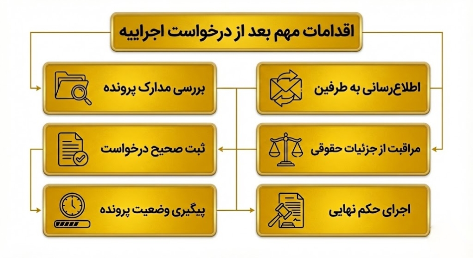 ۵ اقدام مهم بعد از درخواست اجراییه که باید بدانید!