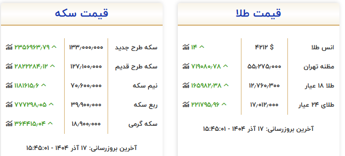 تداوم افزایش قیمت ارز و طلا؛ سکه و دلار باز هم رکورد ثبت کردند
