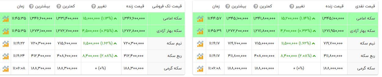 قیمت سکه از ۱۳۴ میلیون هم عبور کرد