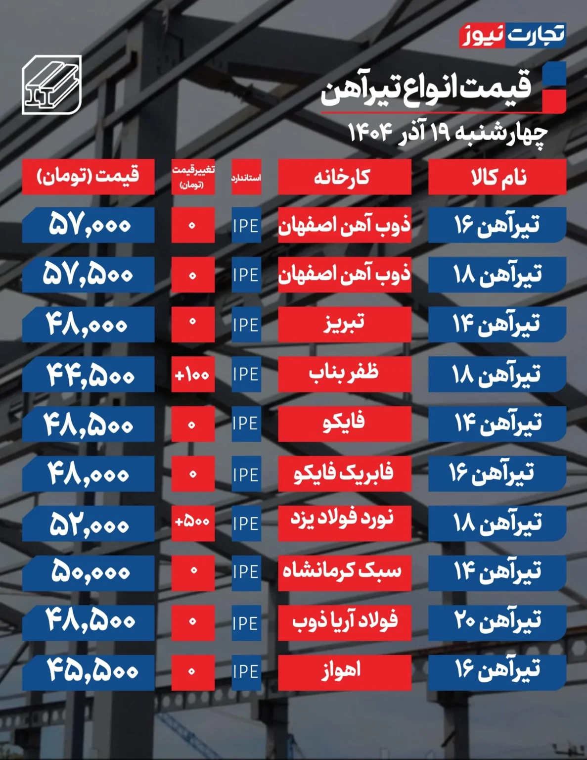 قیمت میلگرد و تیرآهن امروز چهارشنبه ۱۴۰۴/۰۹/۱۹+ جدول قیمت میلگرد و تیرآهن امروز چهارشنبه ۱۴۰۴/۰۹/۱۹+ جدول