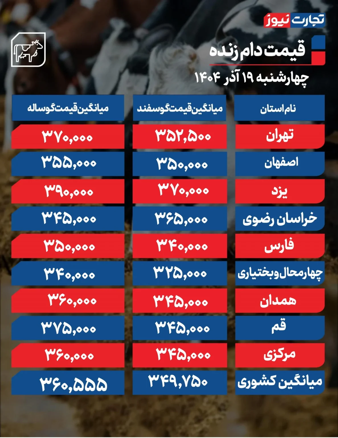 قیمت دام زنده امروز چهارشنبه ۱۴۰۴/۰۹/۱۹+ جدول