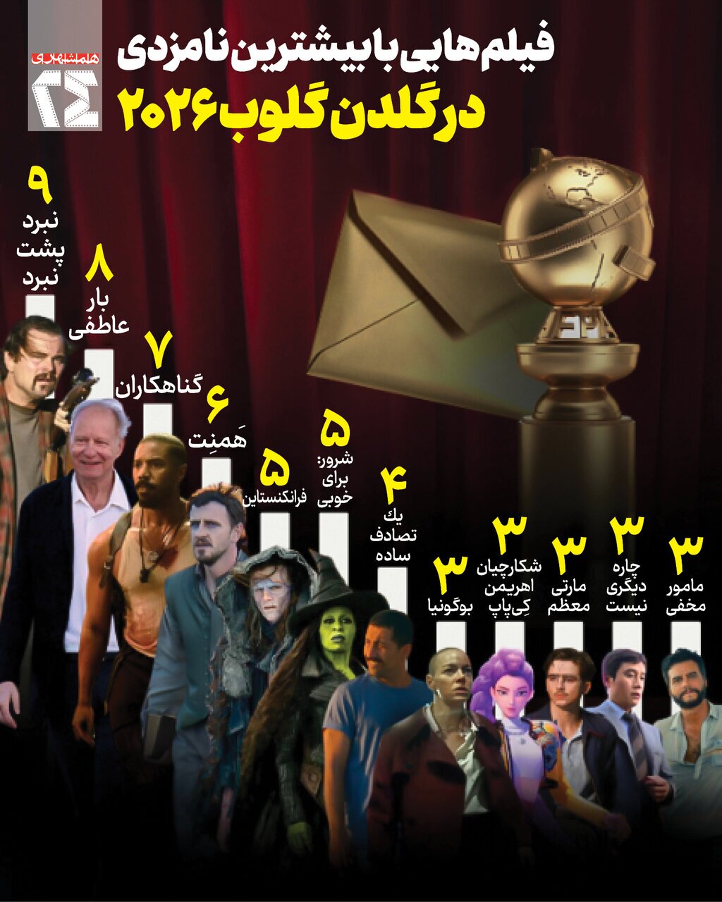 فیلمهایی با بیشترین نامزدی در گلدن گلوب ۲۰۲۶ + اینفوگرافی فیلمهایی با بیشترین نامزدی در گلدن گلوب ۲۰۲۶ + اینفوگرافی