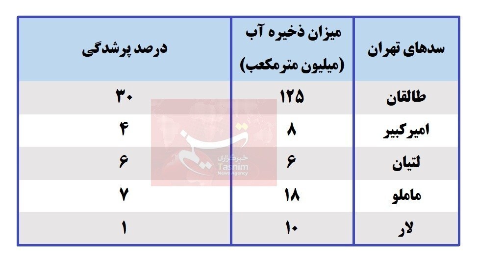 آخرین وضعیت ذخایر سدهای تهران آخرین وضعیت ذخایر سدهای تهران