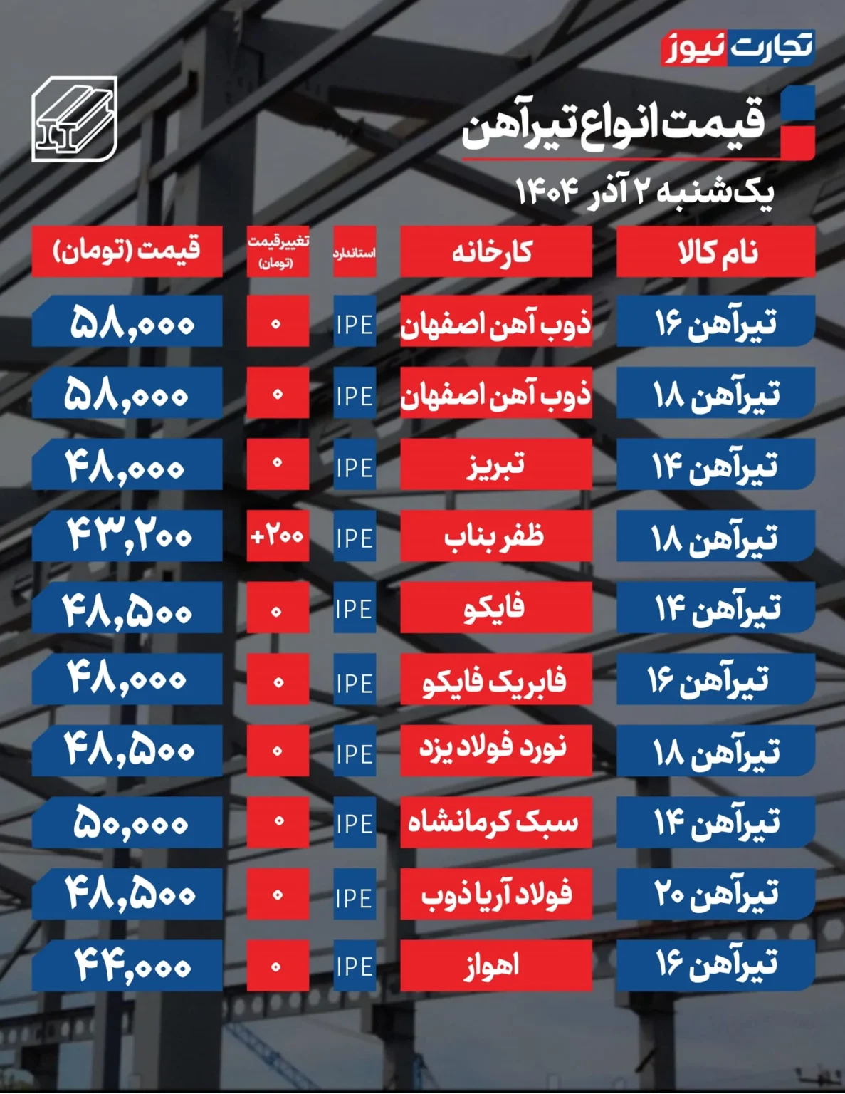 قیمت میلگرد و تیرآهن امروز یکشنبه ۱۴۰۴/۰۹/۰۲ + جدول