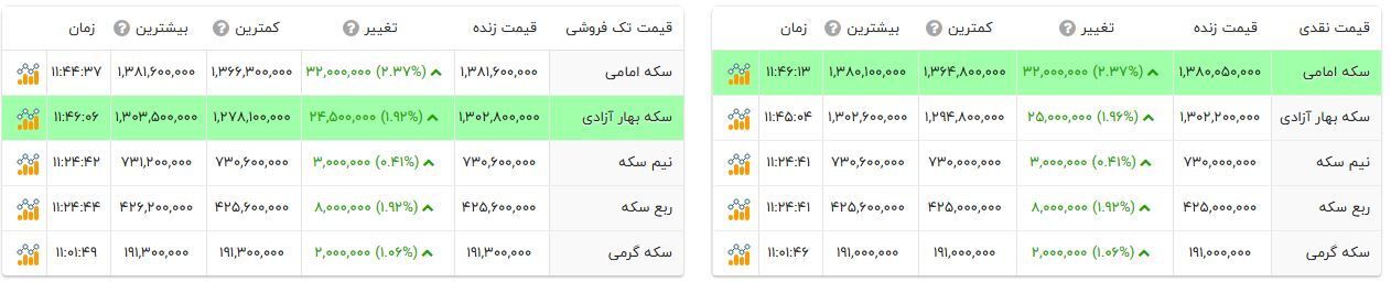 قیمت دلار، سکه و طلا امروز شنبه ۱۴۰۴/۰۹/۲۲