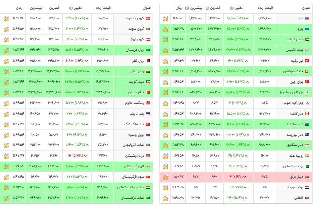 قیمت دلار، سکه و طلا امروز شنبه ۱۴۰۴/۰۹/۲۲