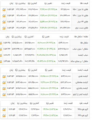 قیمت دلار، سکه و طلا امروز شنبه ۱۴۰۴/۰۹/۲۲