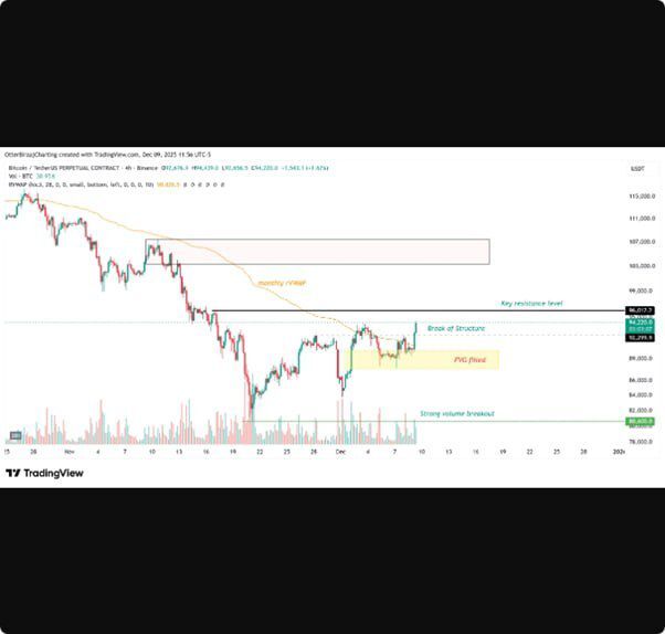 بیتکوین دوباره بالای ۹۴ هزار دلار: آیا روند صعودی بیت کوین دوباره آغاز شده است؟ بیتکوین دوباره بالای ۹۴ هزار دلار: آیا روند صعودی بیت کوین دوباره آغاز شده است؟