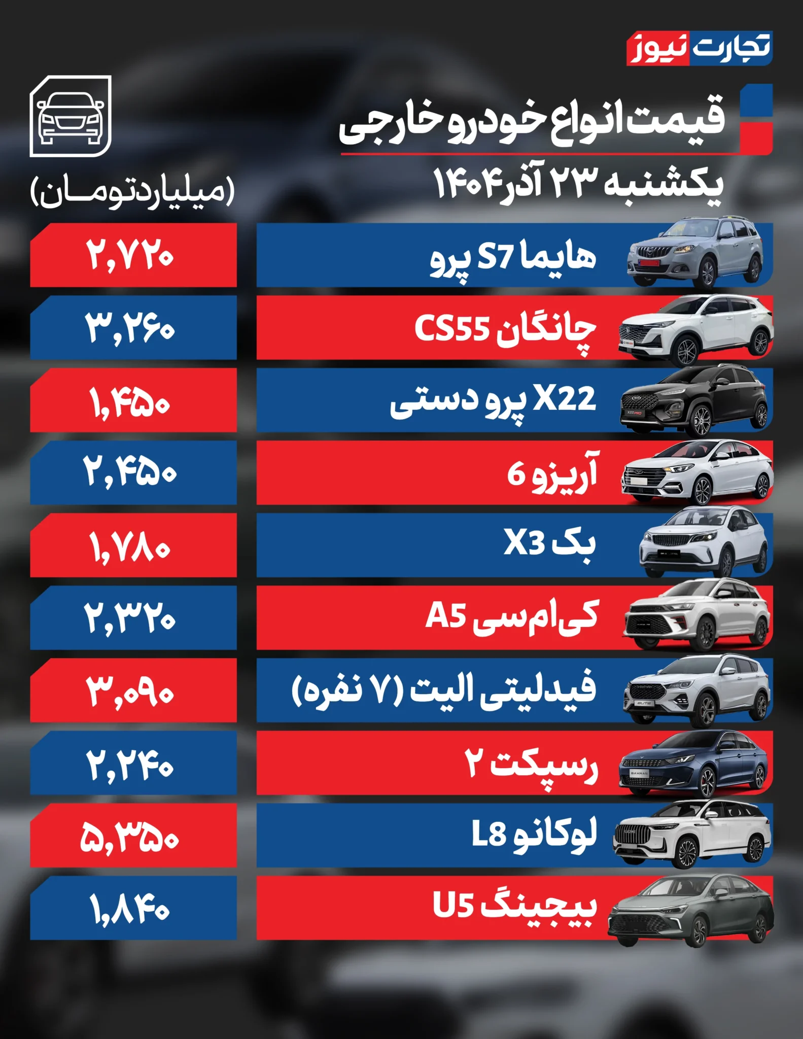 قیمت خودرو امروز یکشنبه ۱۴۰۴/۰۹/۲۳+ جدول قیمت خودرو امروز یکشنبه ۱۴۰۴/۰۹/۲۳+ جدول