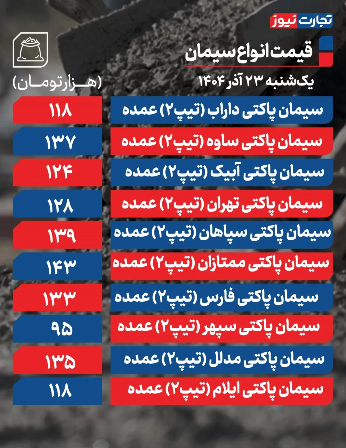 قیمت سیمان امروز یکشنبه ۱۴۰۴/۰۹/۲۳+ جدول