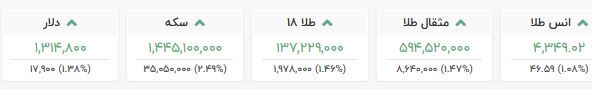 قیمت دلار، طلا و سکه امروز دوشنبه ۱۴۰۴/۰۹/۲۴ قیمت دلار، طلا و سکه امروز دوشنبه ۱۴۰۴/۰۹/۲۴