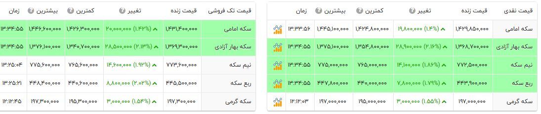 قیمت دلار، طلا و سکه امروز دوشنبه ۱۴۰۴/۰۹/۲۴ قیمت دلار، طلا و سکه امروز دوشنبه ۱۴۰۴/۰۹/۲۴